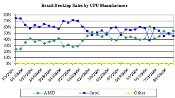 AMD vs. Intel sales