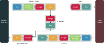 iptables packet flow diagram