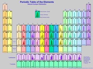 1167247361387 periodic table (isotope distribution)