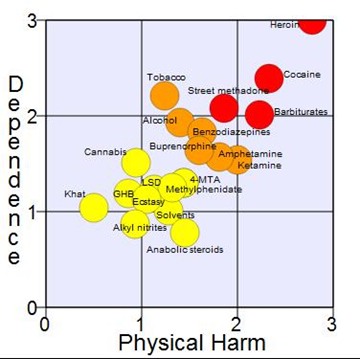 dependence - physical harm chart of drugs